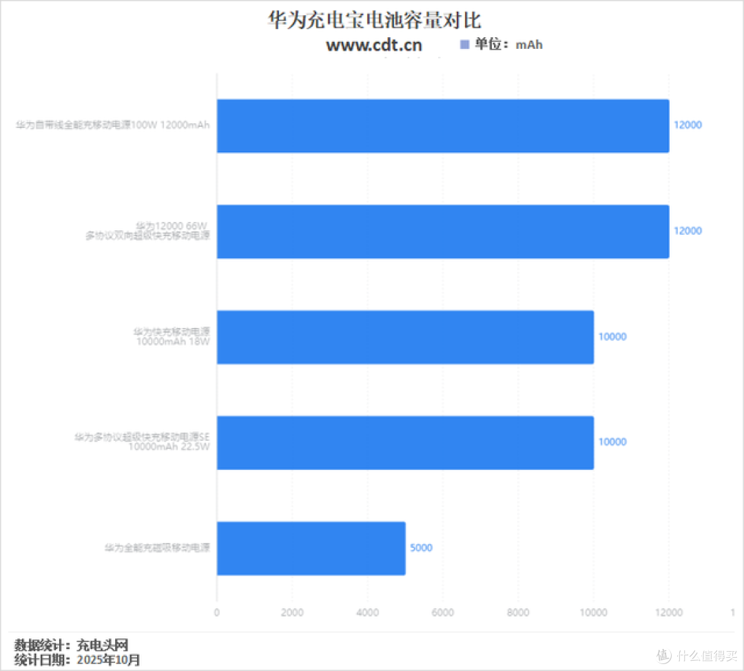华为充电宝参数对比,12000mAh&100W双旗舰配置,更强悍