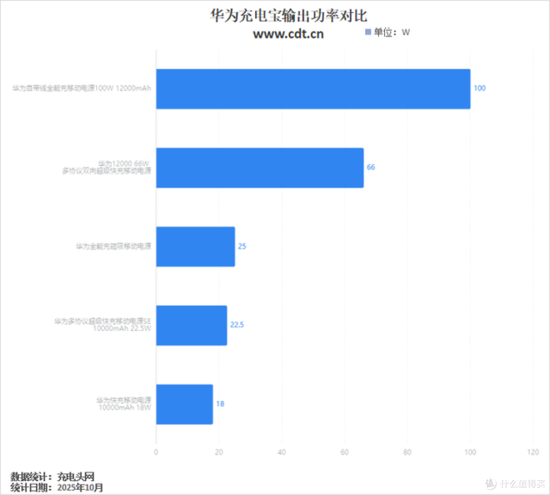 华为充电宝参数对比,12000mAh&100W双旗舰配置,更强悍