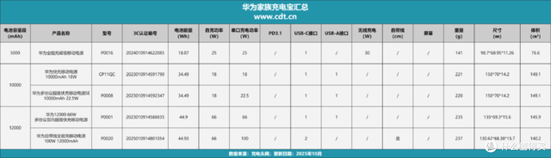 华为充电宝参数对比,12000mAh&100W双旗舰配置,更强悍