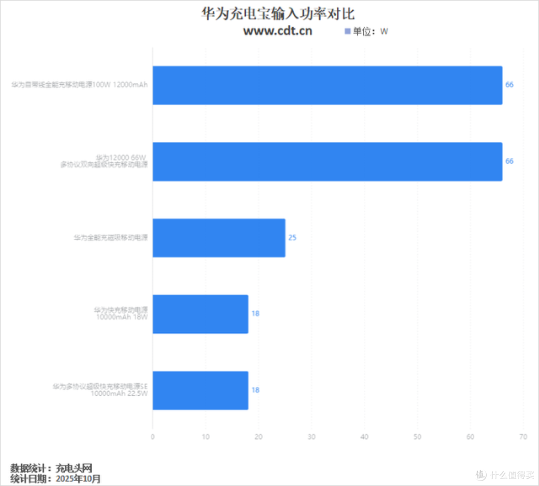 华为充电宝参数对比,12000mAh&100W双旗舰配置,更强悍