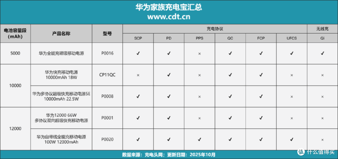 华为充电宝参数对比,12000mAh&100W双旗舰配置,更强悍