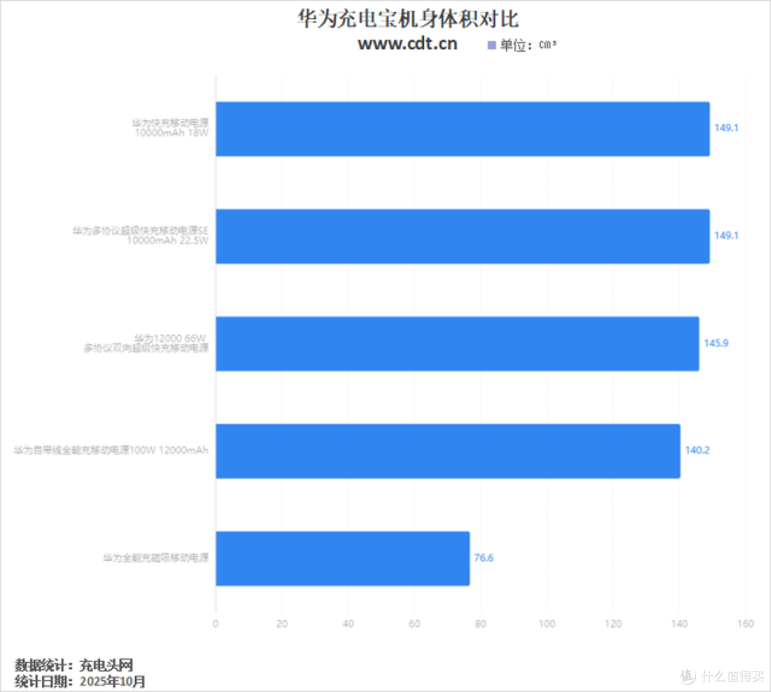 华为充电宝参数对比,12000mAh&100W双旗舰配置,更强悍