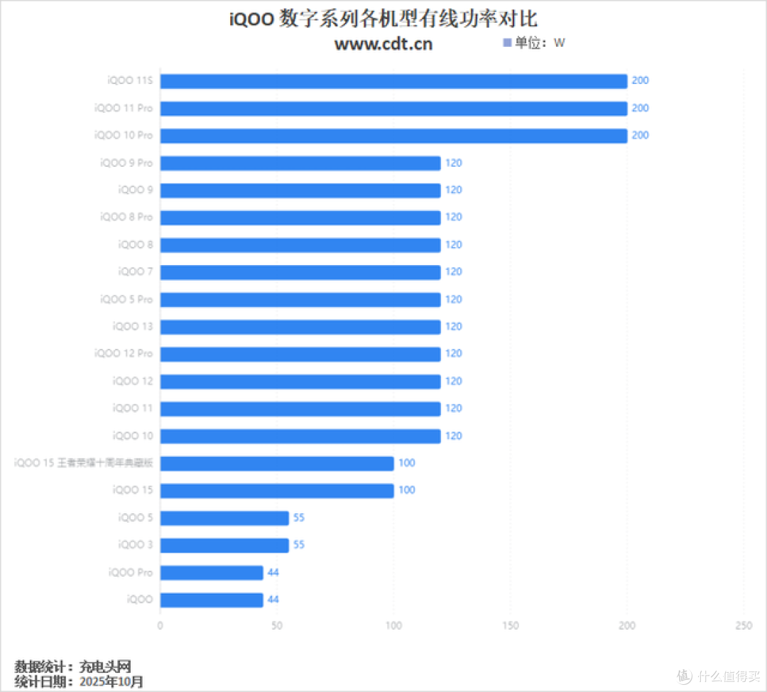 iQOO 数字系列解析,从4000mAh到7000mAh,续航与快充的迭代之路