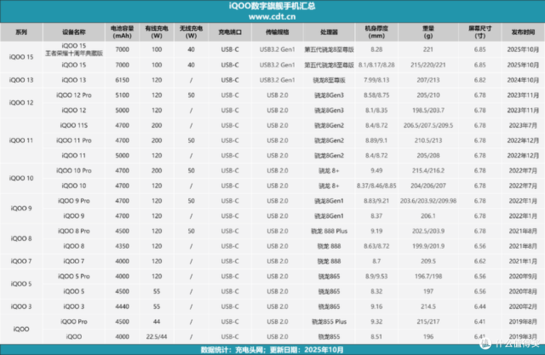 iQOO 数字系列解析,从4000mAh到7000mAh,续航与快充的迭代之路