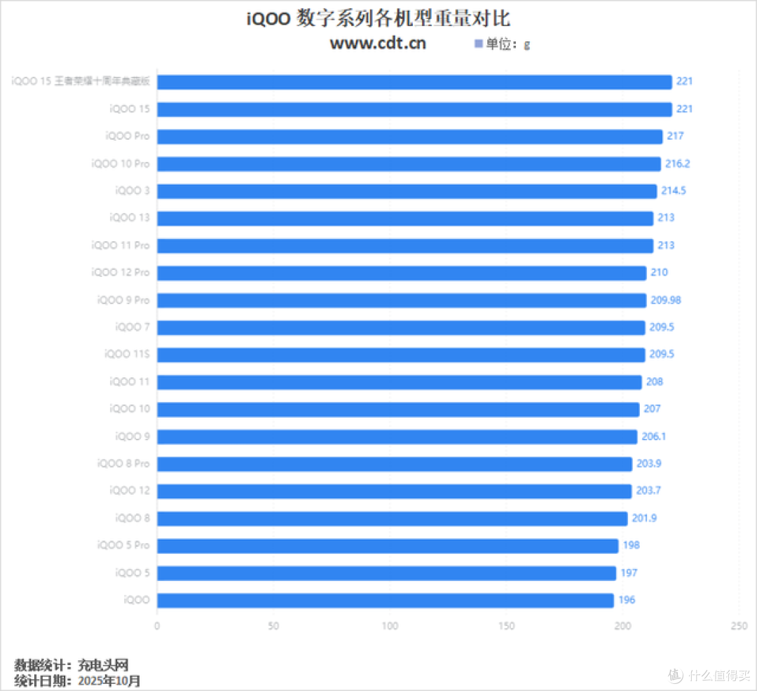 iQOO 数字系列解析,从4000mAh到7000mAh,续航与快充的迭代之路