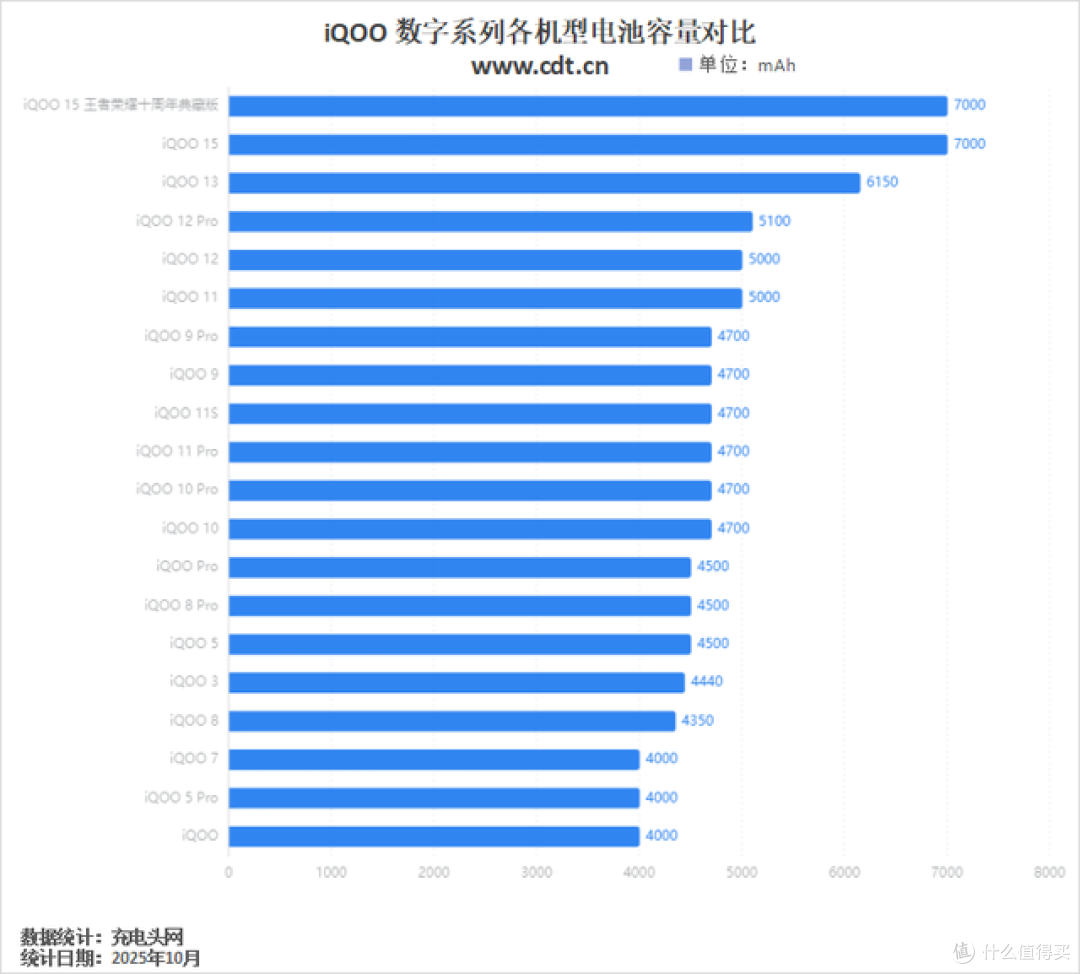 iQOO 数字系列解析,从4000mAh到7000mAh,续航与快充的迭代之路