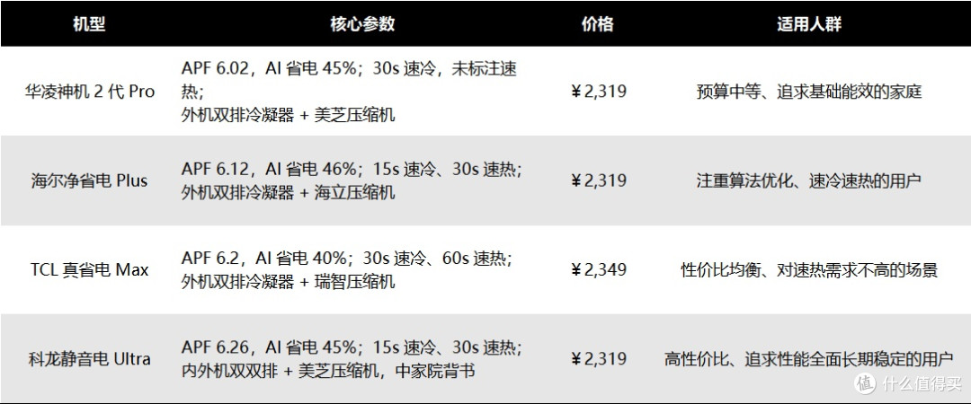 双11省电空调如何选?海尔/TCL/华凌/科龙空调选购指南