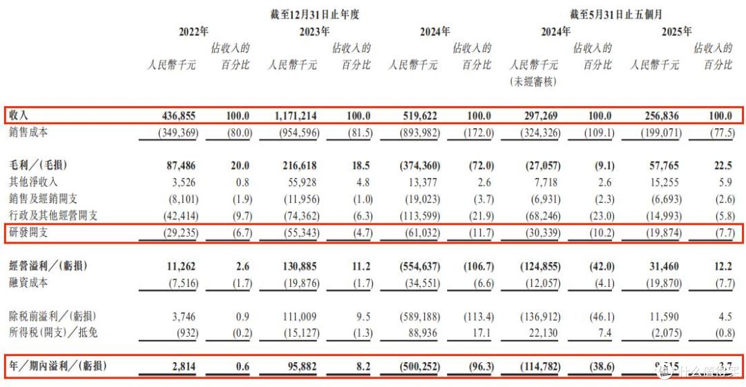 2024年亏损5亿元,业绩波动明显的天域半导体能打动投资者吗?