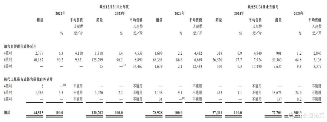 2024年亏损5亿元,业绩波动明显的天域半导体能打动投资者吗?