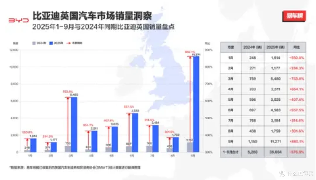 【柿柿车】两年逆袭 比亚迪英国市场单一市场月销破万 增长880%
