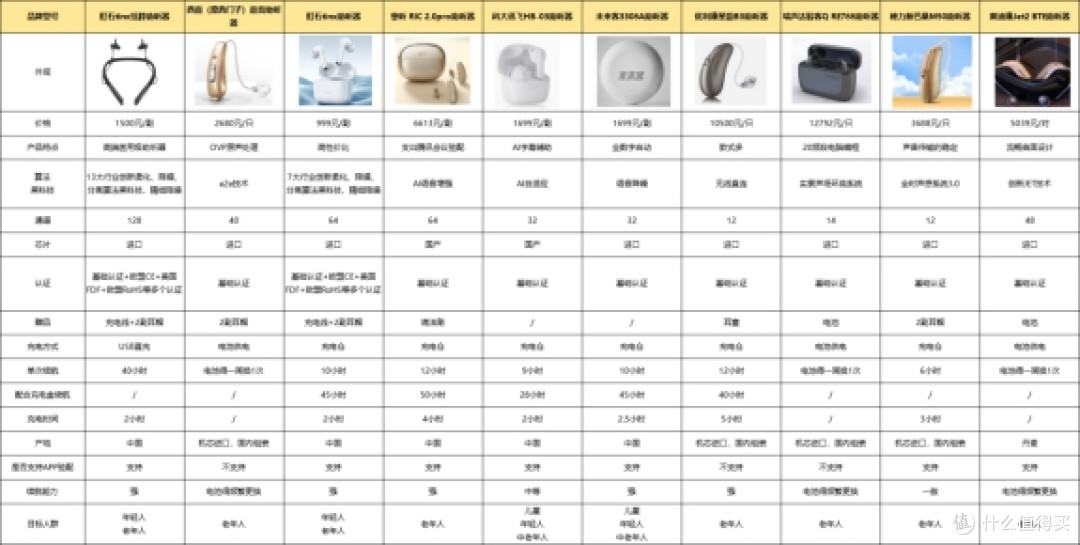 助听器哪个品牌最好多少钱?助听器十大名牌排名!榜首竟是它