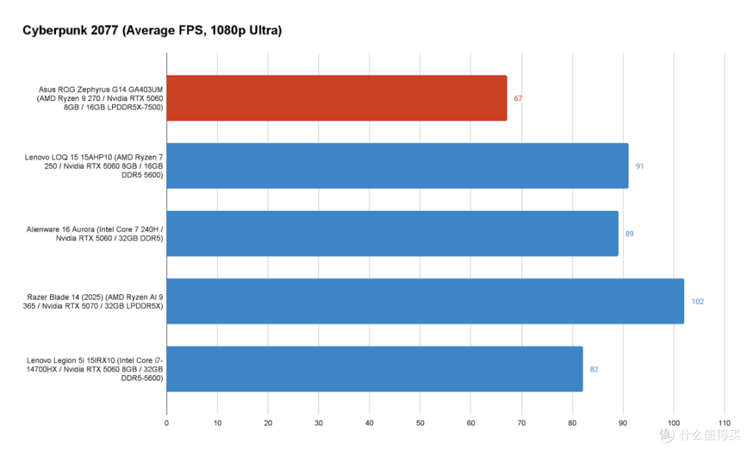 华硕 ROG Zephyrus G14 评测:便携式游戏本应如此出色