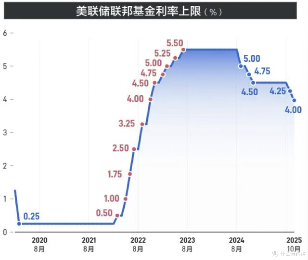 美联储又降息25个基点，这一次国内楼市，能被“救”回来吗？