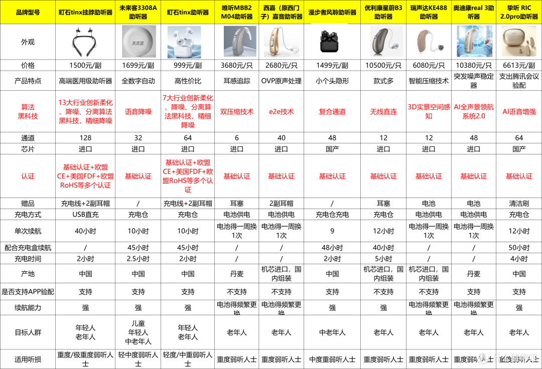2025年助听器十大排行榜有哪些？助听器排名前十名价格 ！
