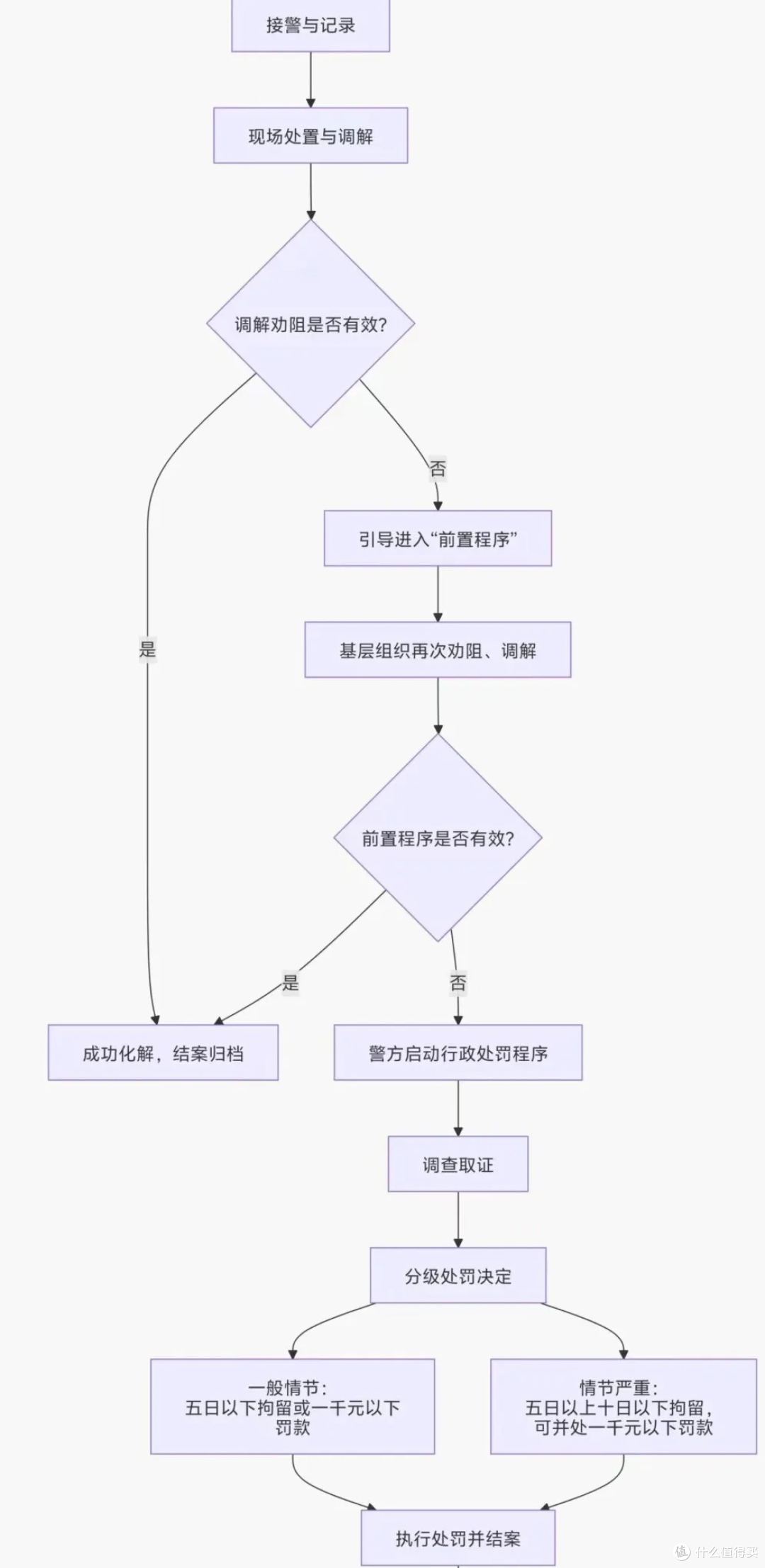 警方执法流程