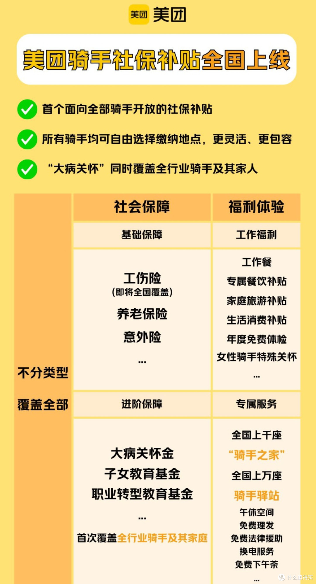 10亿VS 15万！美团全员社保让京东骑手酸了