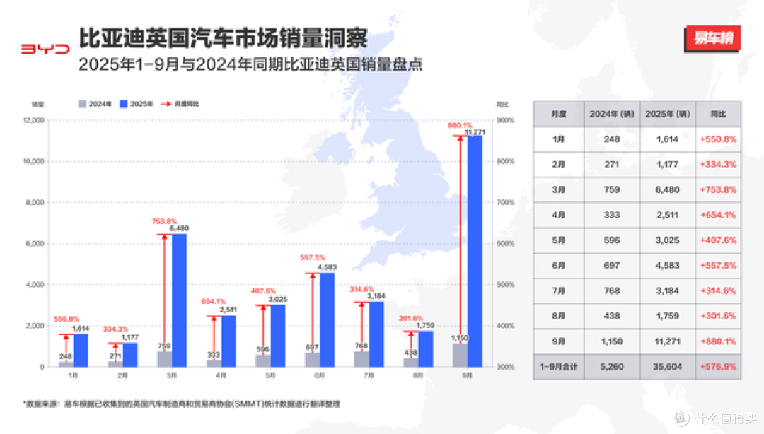 2025年1-9月比亚迪英国销量同比增长576.9%,再超特斯拉