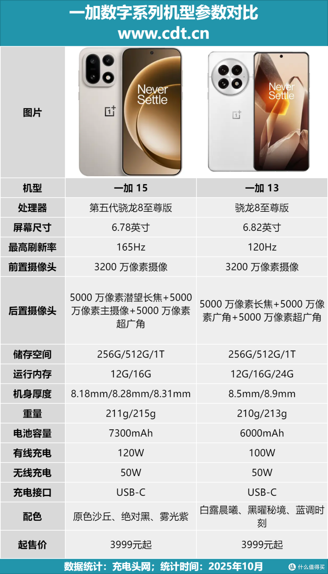 搭载机圈豪华快充组合,一加15充电评测