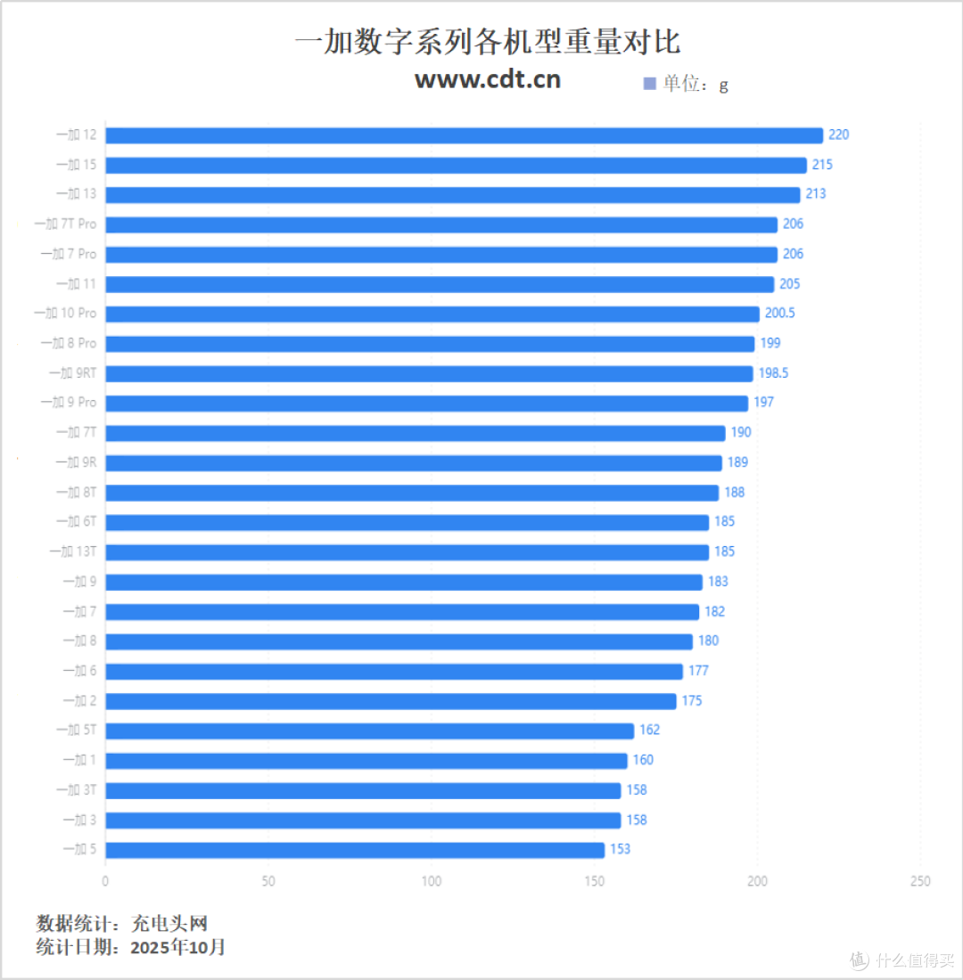 搭载机圈豪华快充组合,一加15充电评测