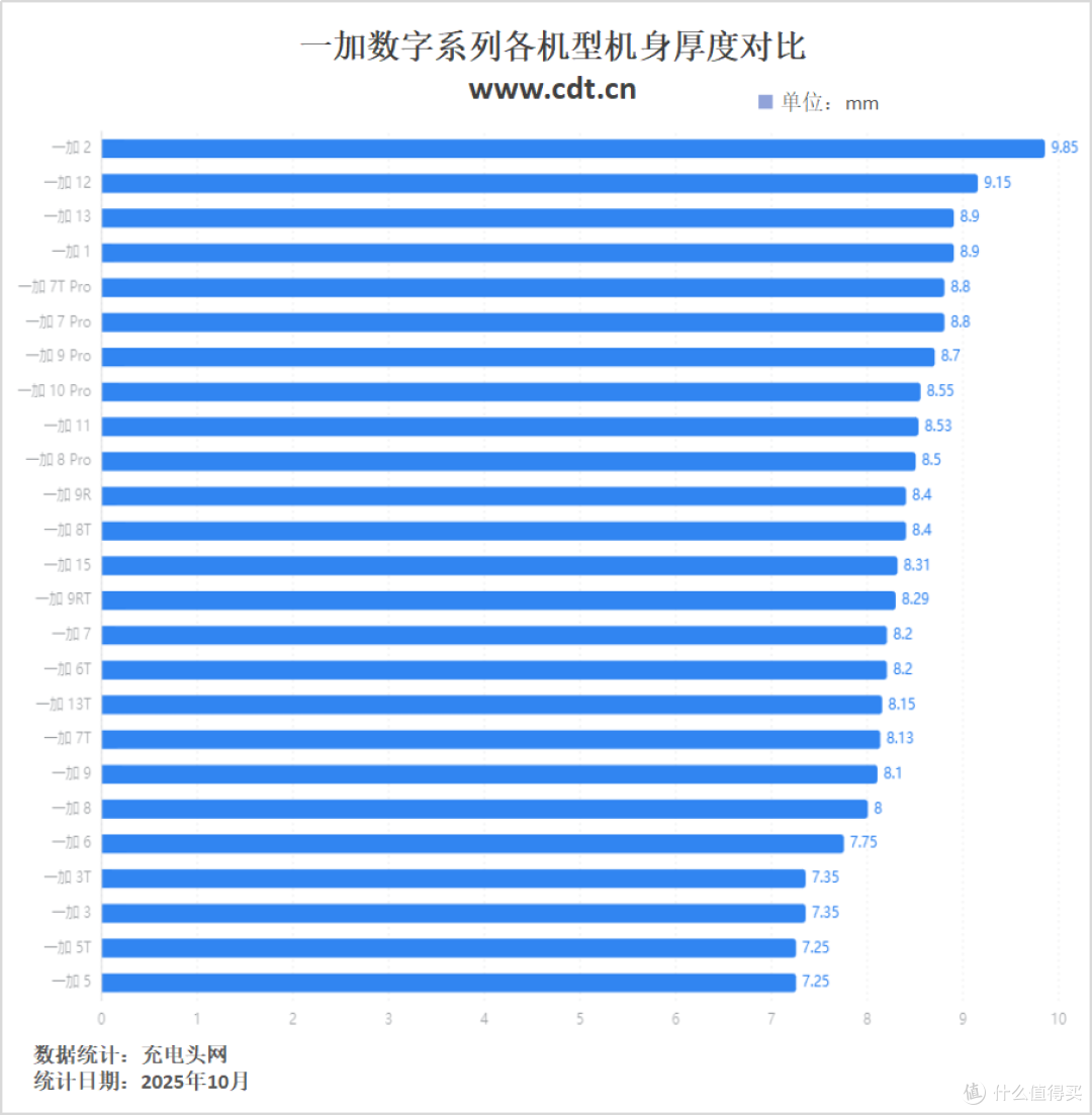 搭载机圈豪华快充组合,一加15充电评测