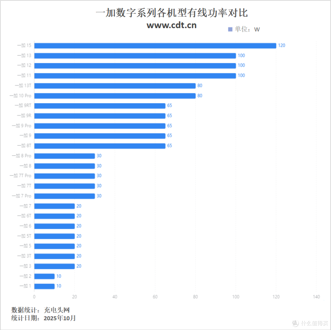 搭载机圈豪华快充组合,一加15充电评测