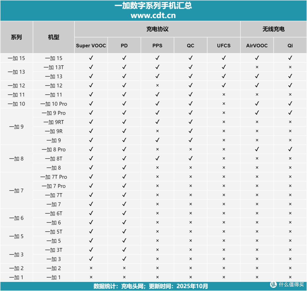 搭载机圈豪华快充组合,一加15充电评测