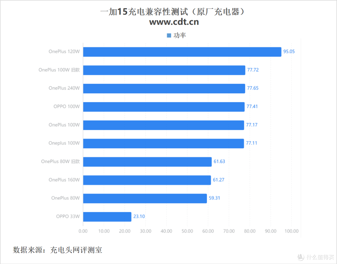 搭载机圈豪华快充组合,一加15充电评测