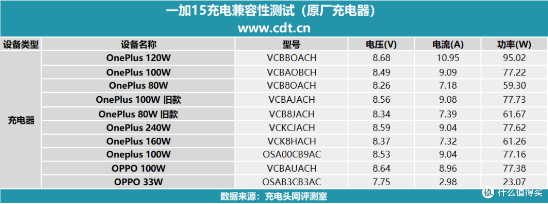 搭载机圈豪华快充组合,一加15充电评测