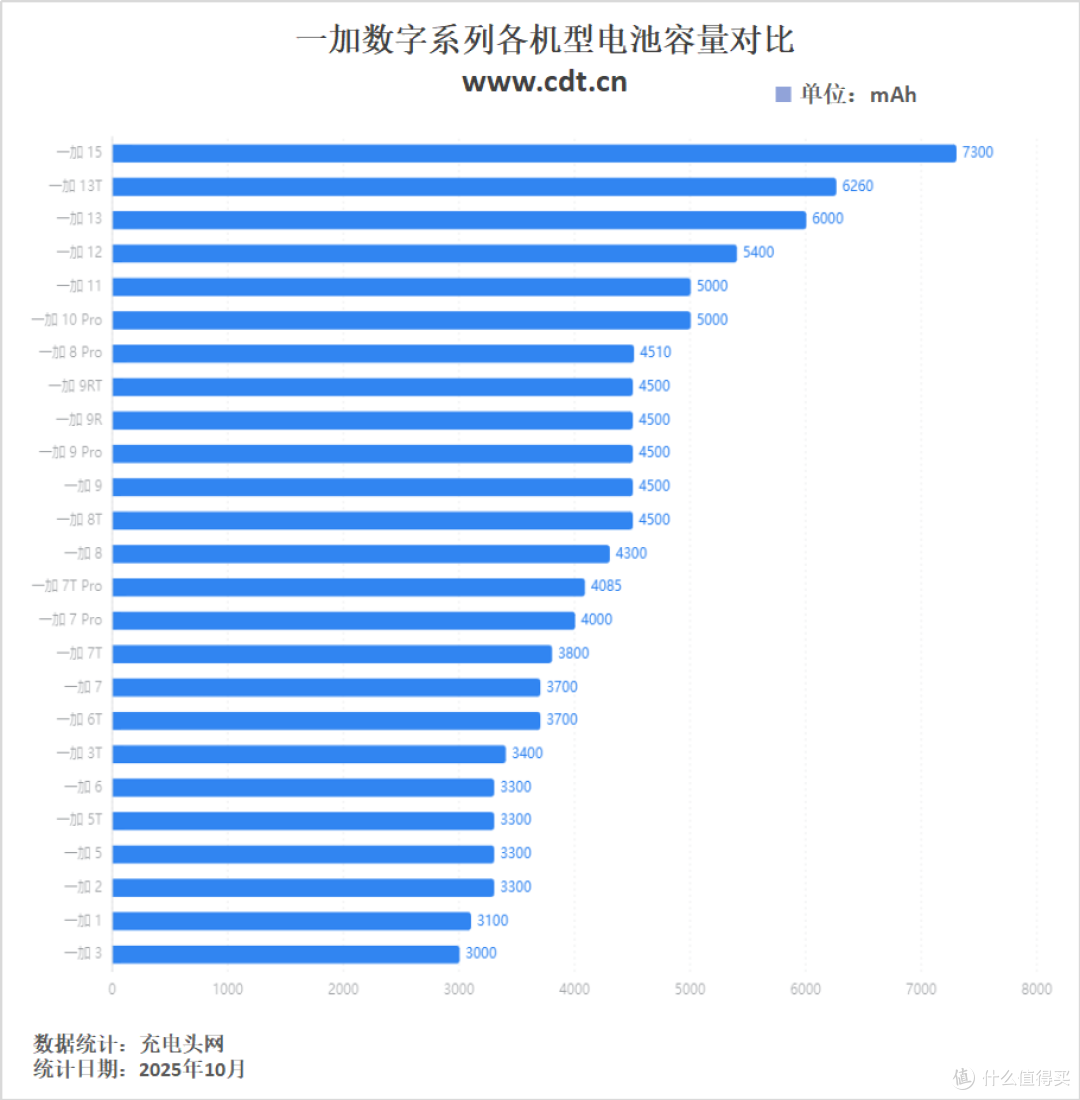 搭载机圈豪华快充组合,一加15充电评测
