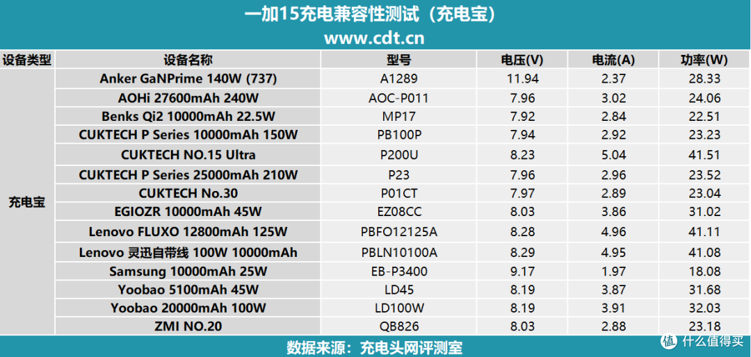 搭载机圈豪华快充组合,一加15充电评测