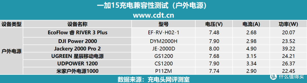 搭载机圈豪华快充组合,一加15充电评测