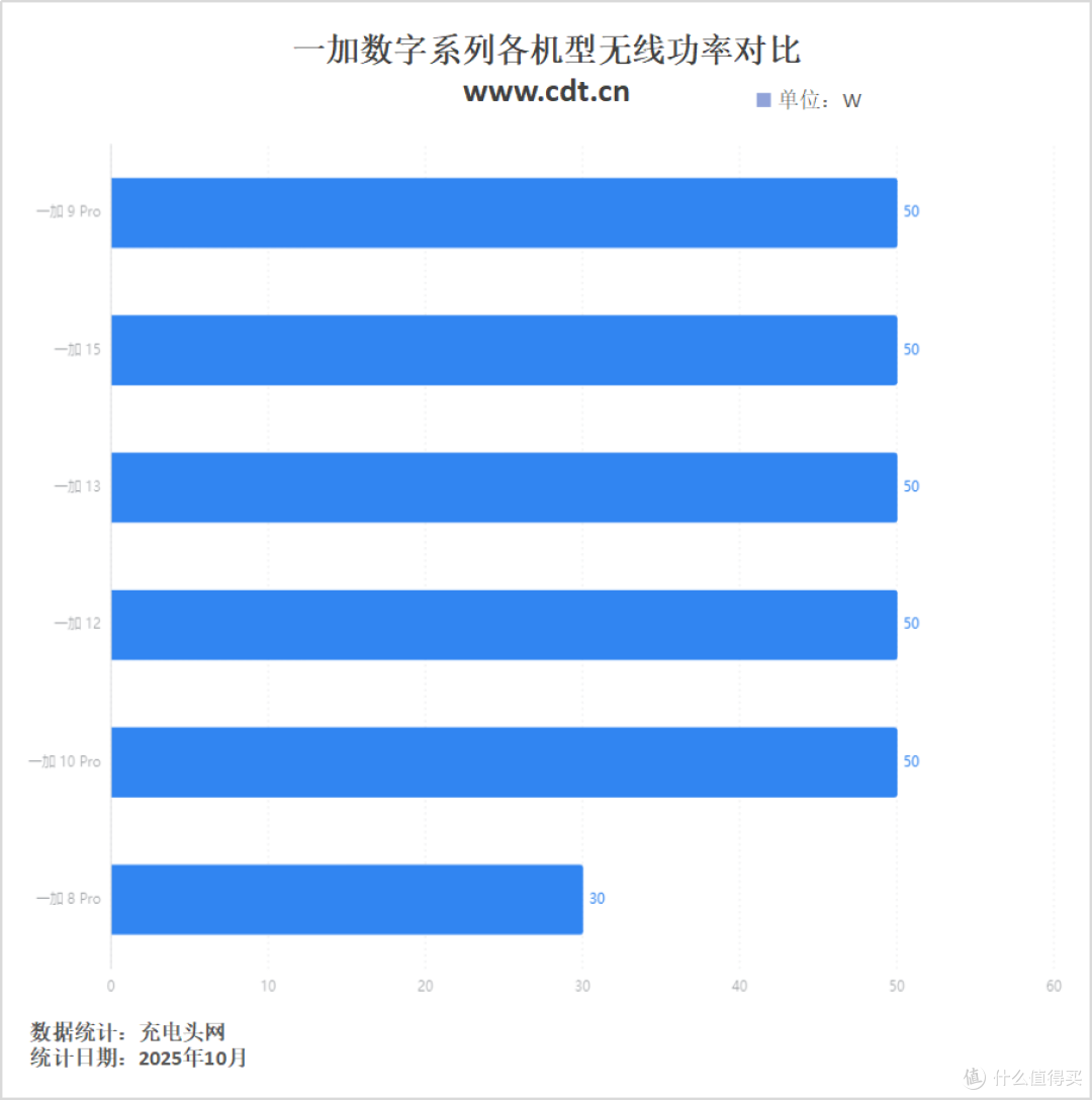 搭载机圈豪华快充组合,一加15充电评测