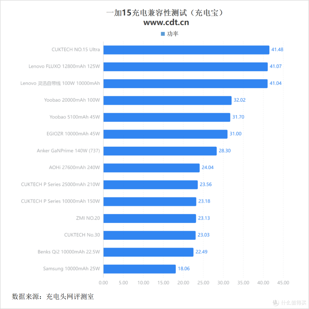 搭载机圈豪华快充组合,一加15充电评测