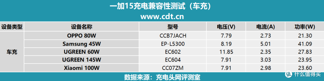 搭载机圈豪华快充组合,一加15充电评测