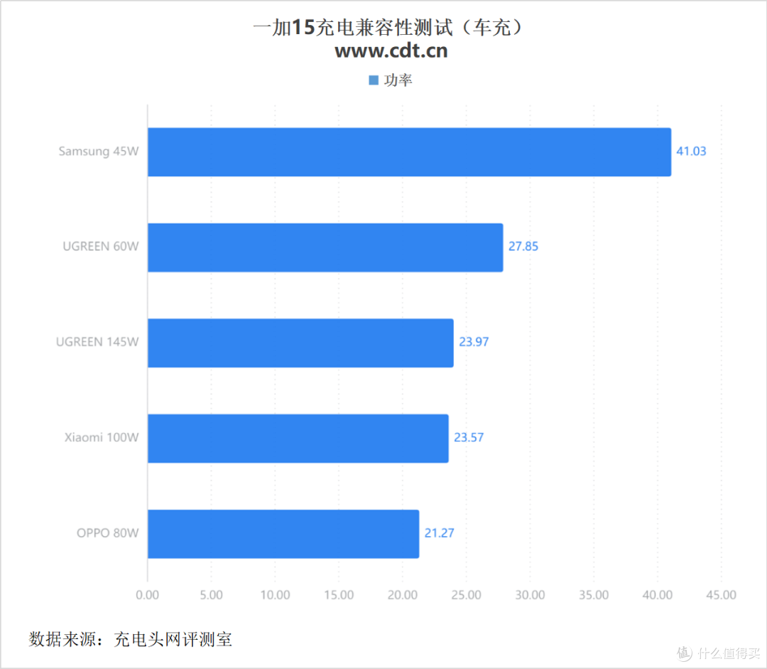 搭载机圈豪华快充组合,一加15充电评测