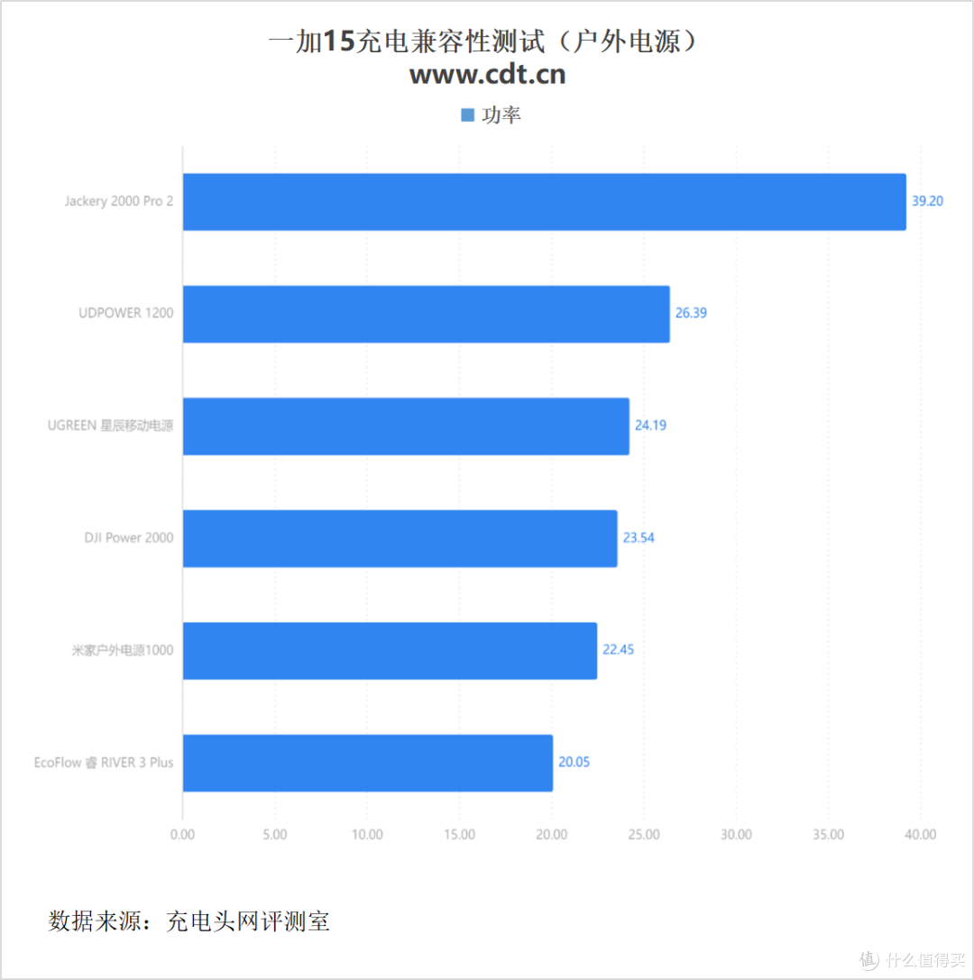 搭载机圈豪华快充组合,一加15充电评测