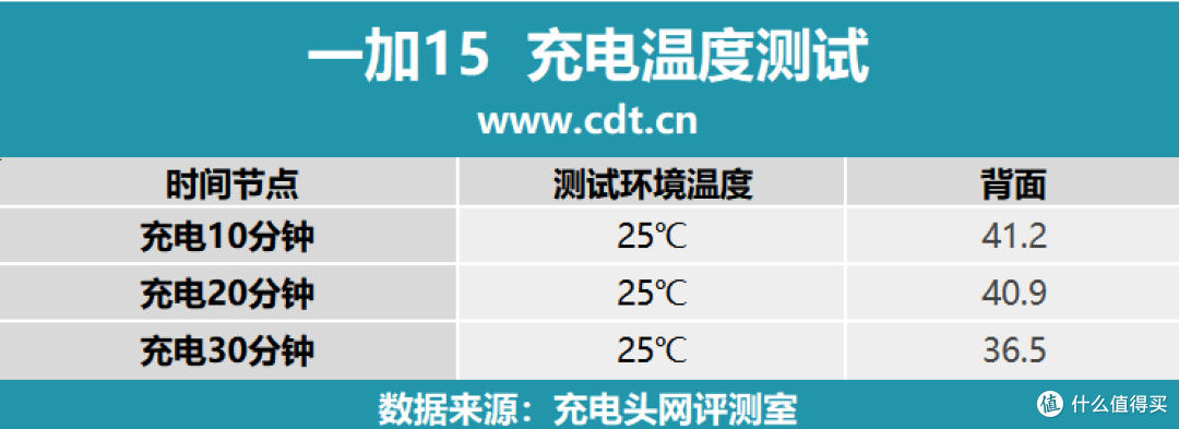 搭载机圈豪华快充组合,一加15充电评测