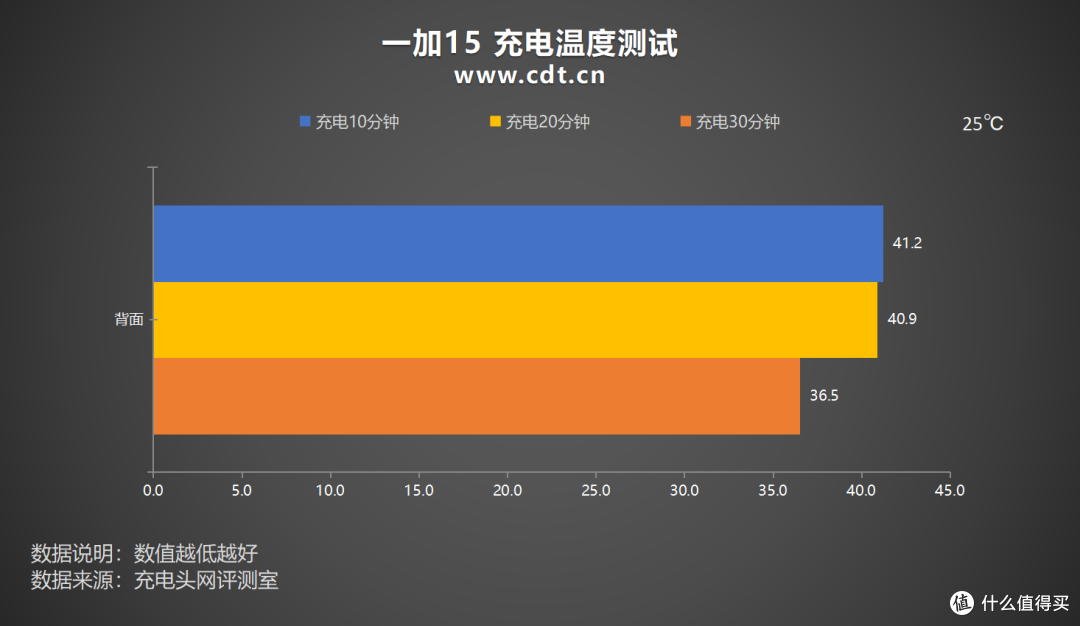 搭载机圈豪华快充组合,一加15充电评测