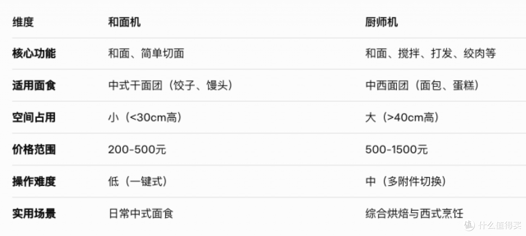 和面机和厨师机哪个更实用?其实两者差异很大,看完再选不踩坑!