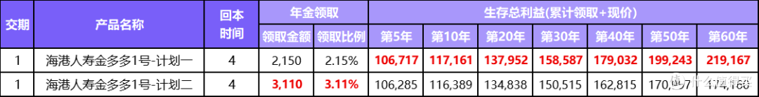 好的存钱工具来了：金多多1号年金保险，4年回血5年领钱