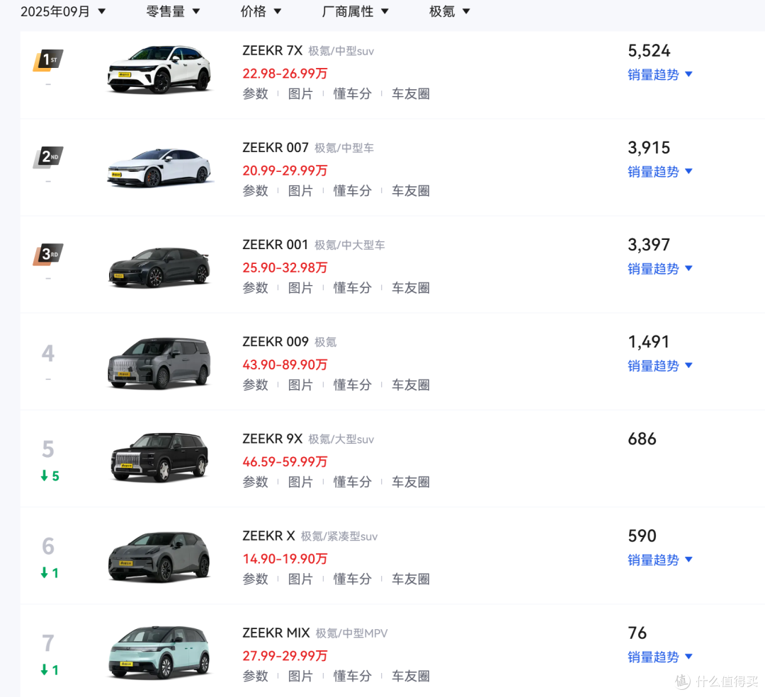15.58万元!焕新极氪X上市,双电机版零百加速3.69秒!