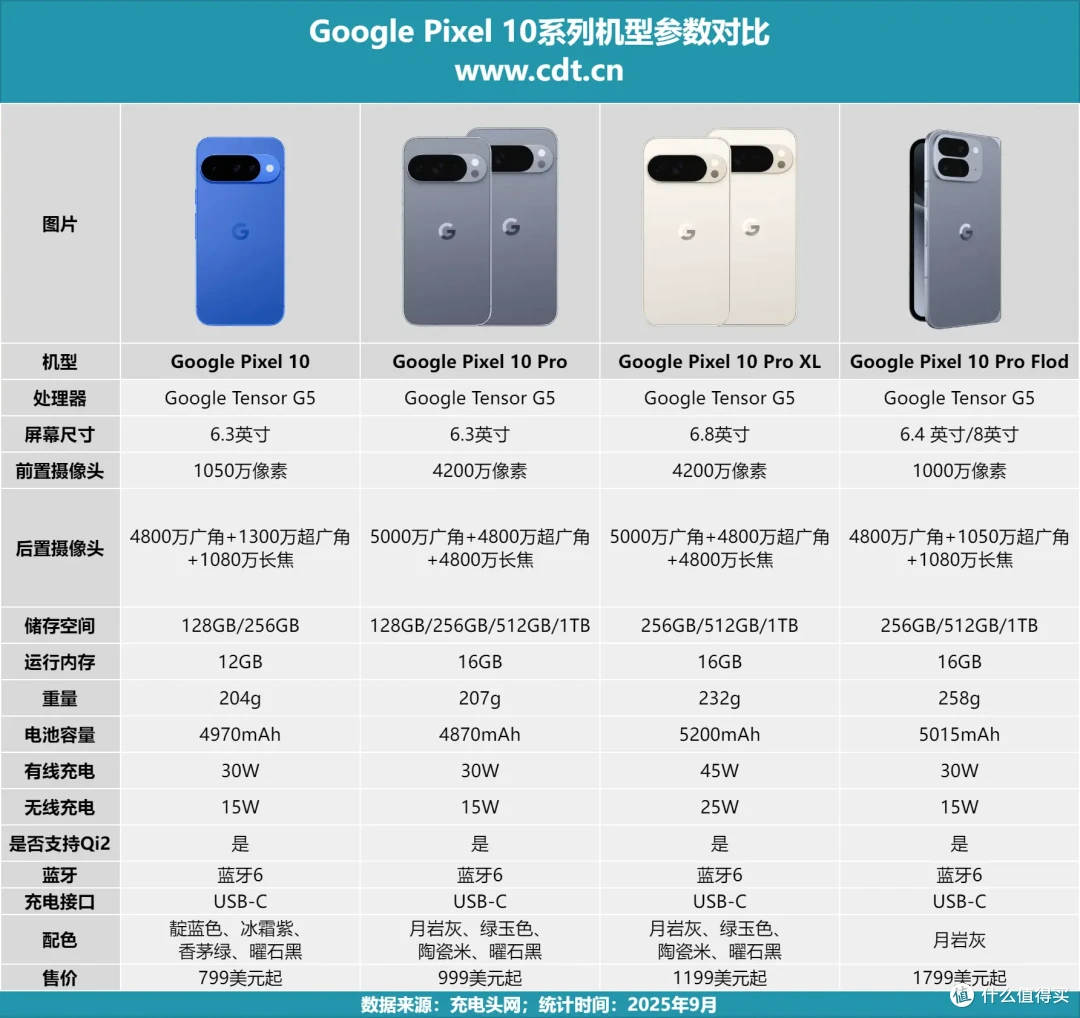 Google Pixel 10 Pro XL充电器怎么选?看完这篇文章你就知道了