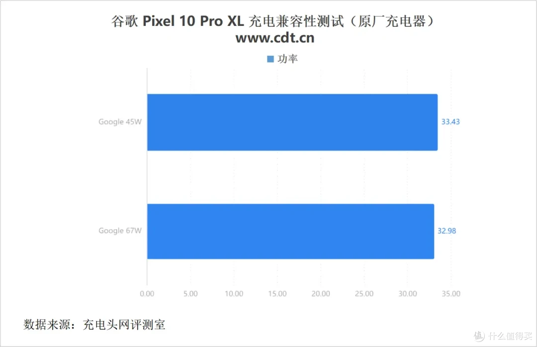 Google Pixel 10 Pro XL充电器怎么选?看完这篇文章你就知道了