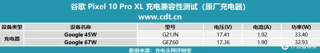 Google Pixel 10 Pro XL充电器怎么选?看完这篇文章你就知道了