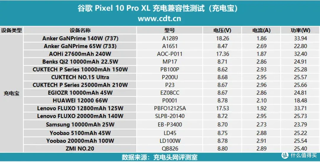 Google Pixel 10 Pro XL充电器怎么选?看完这篇文章你就知道了