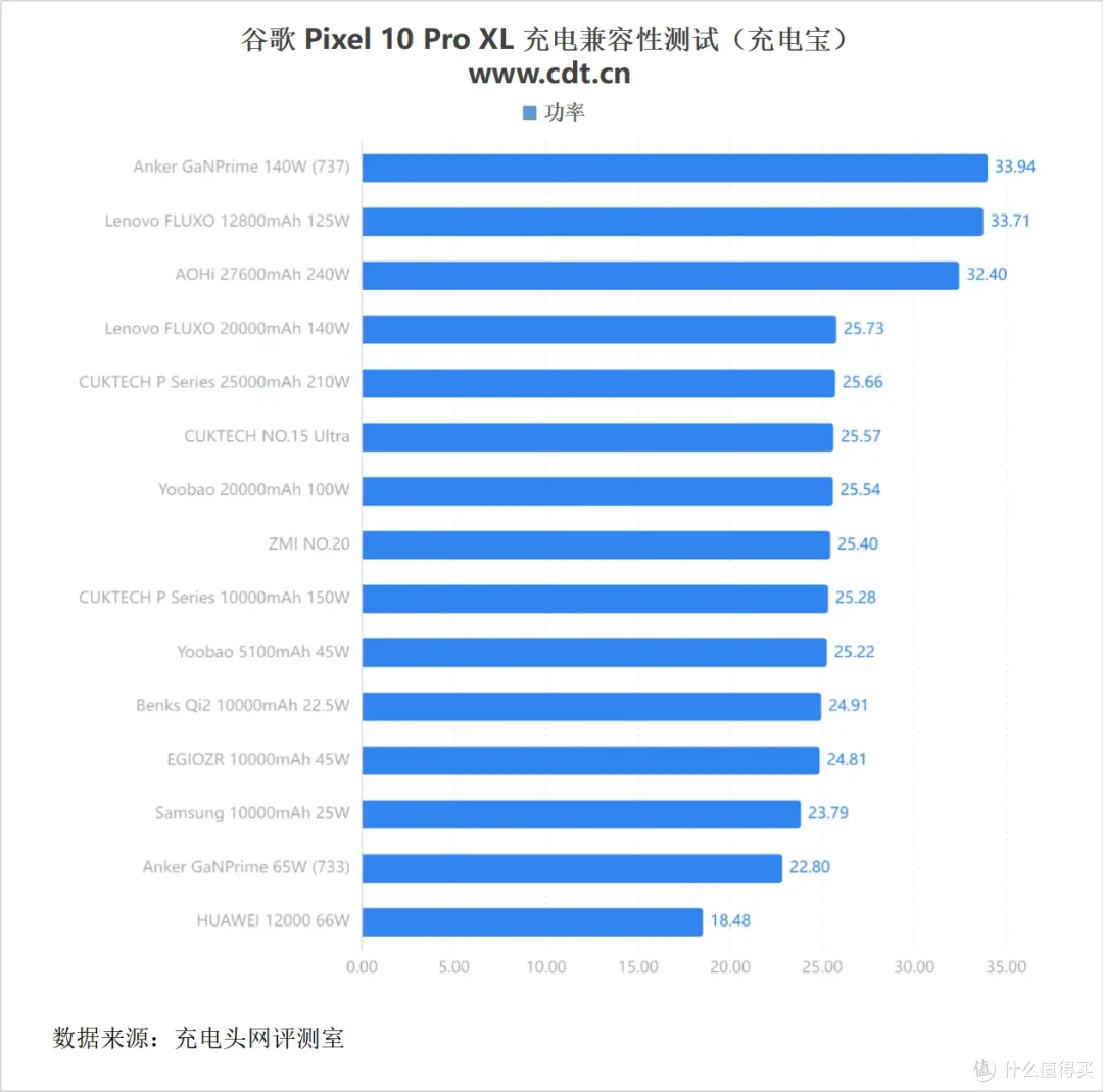 Google Pixel 10 Pro XL充电器怎么选?看完这篇文章你就知道了
