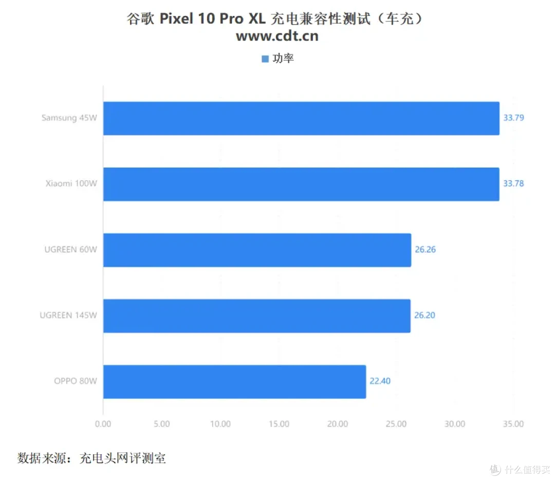 Google Pixel 10 Pro XL充电器怎么选?看完这篇文章你就知道了