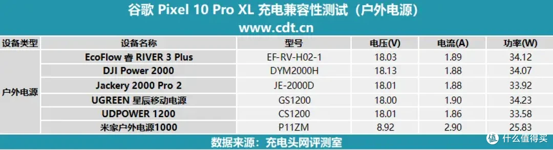 Google Pixel 10 Pro XL充电器怎么选?看完这篇文章你就知道了