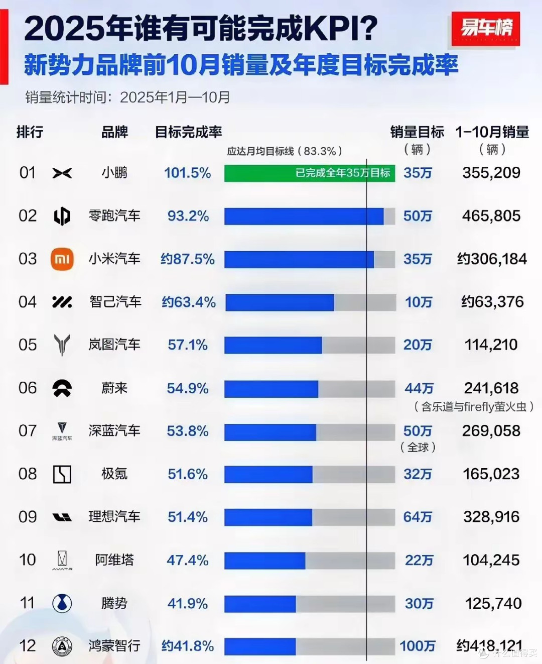 2025新势力KPI惨淡收官?仅1家提前撞线,半数品牌完成率不足60%
