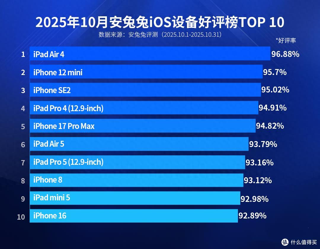 iOS设备好评榜更新:iPhone17 Pro Max仅排第五,第一名意料之中